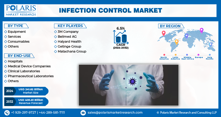 Infection Control Market size